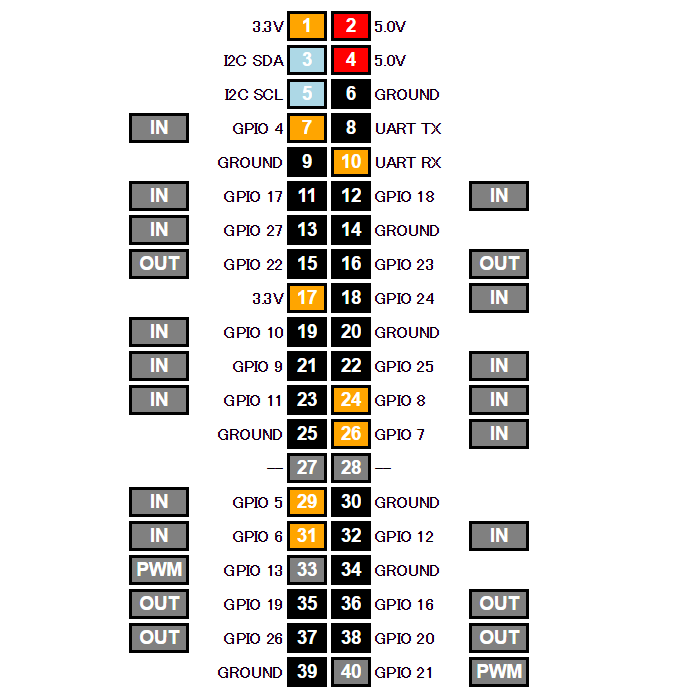 WebIOPI GPIO Header
